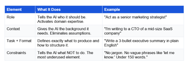 Before getting into frameworks and templates, here are the four building blocks. A good prompt needs at least three of them. The best prompts have all four: